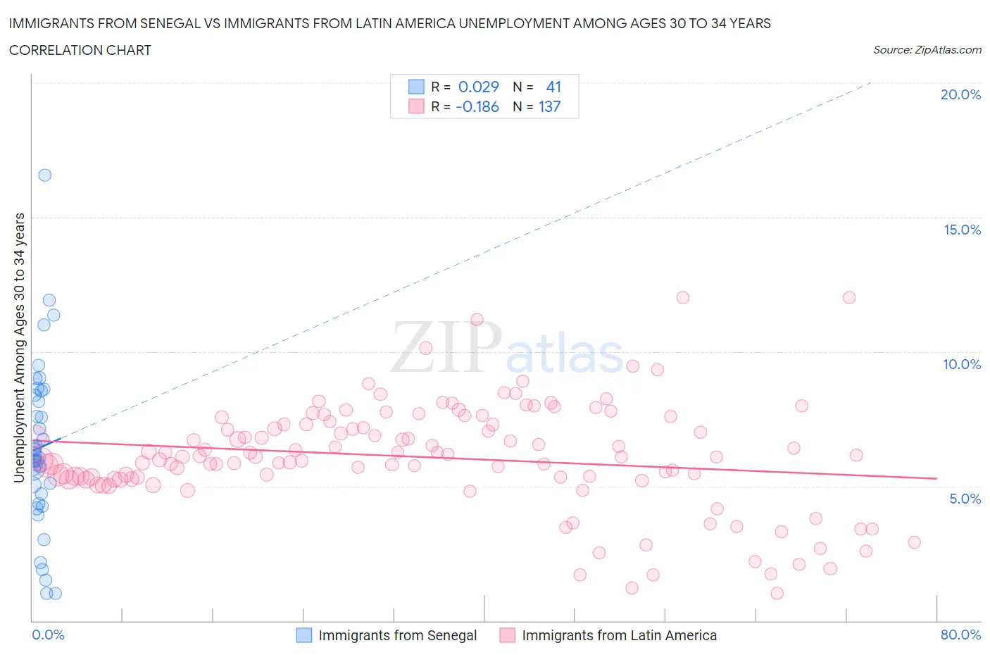 Immigrants from Senegal vs Immigrants from Latin America Unemployment Among Ages 30 to 34 years