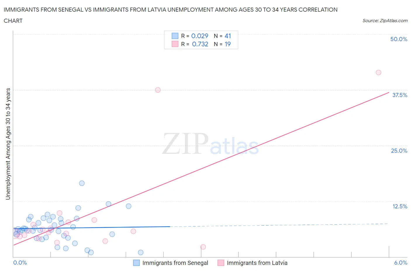 Immigrants from Senegal vs Immigrants from Latvia Unemployment Among Ages 30 to 34 years