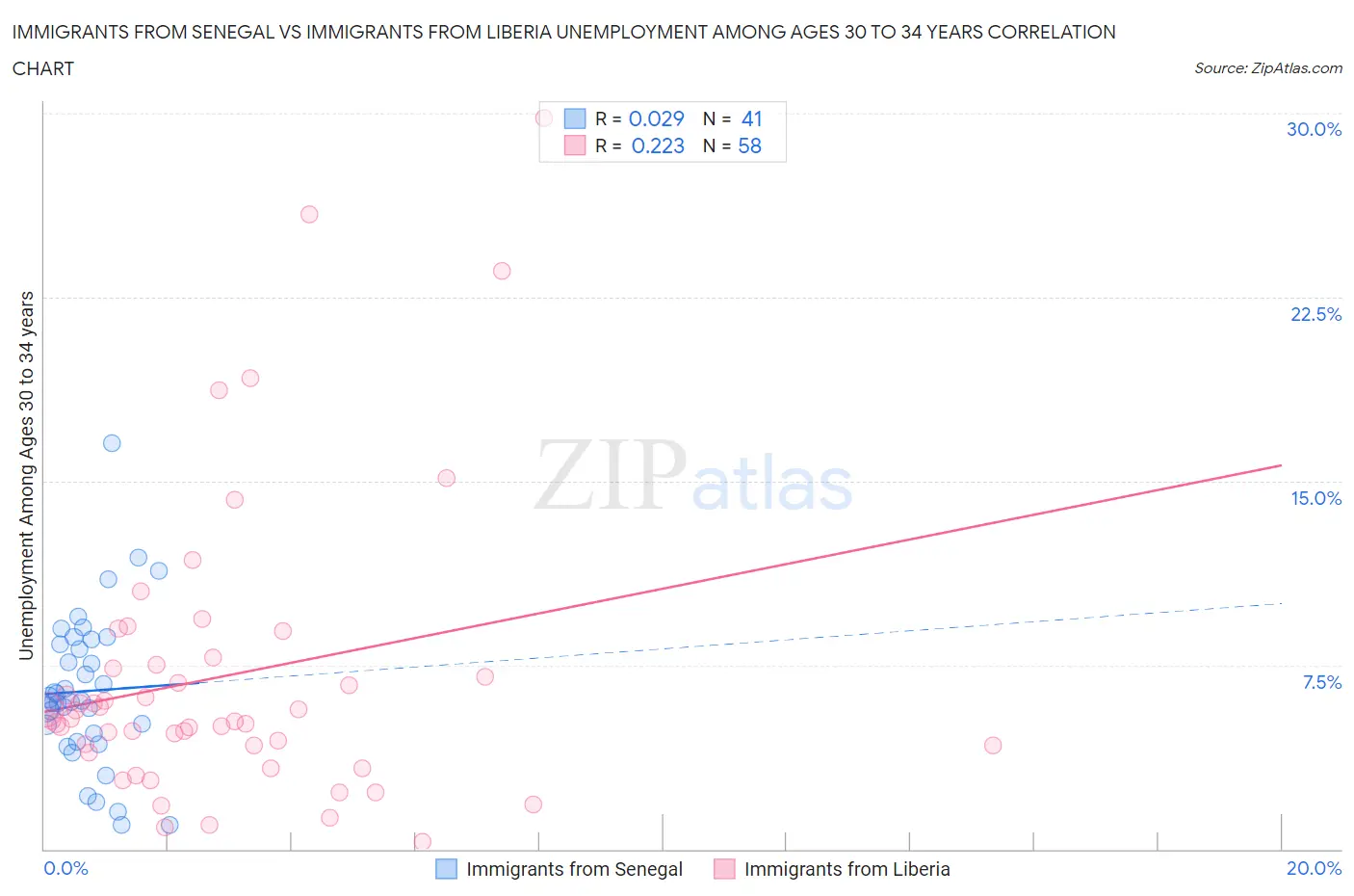 Immigrants from Senegal vs Immigrants from Liberia Unemployment Among Ages 30 to 34 years