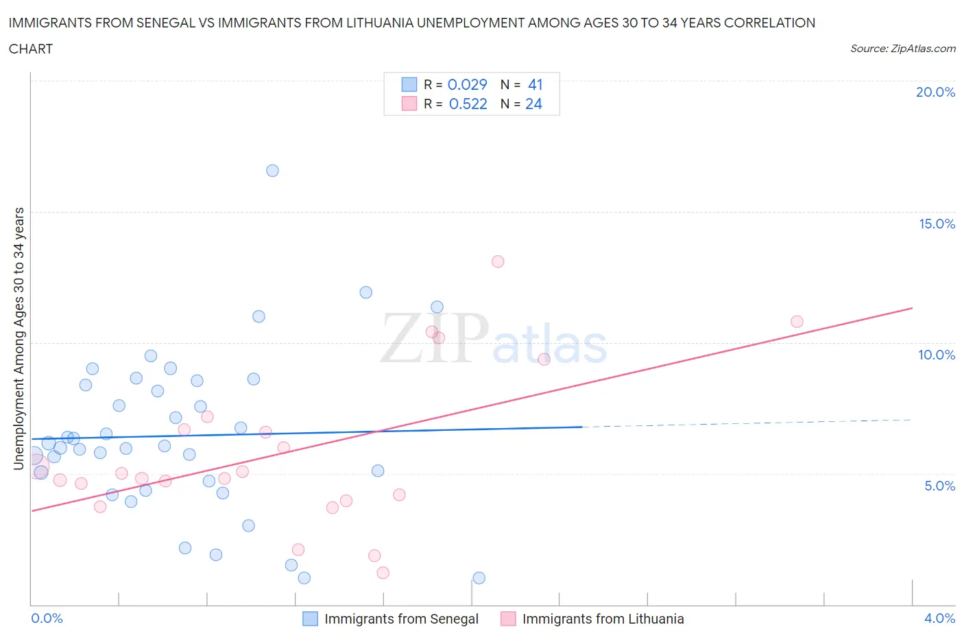 Immigrants from Senegal vs Immigrants from Lithuania Unemployment Among Ages 30 to 34 years