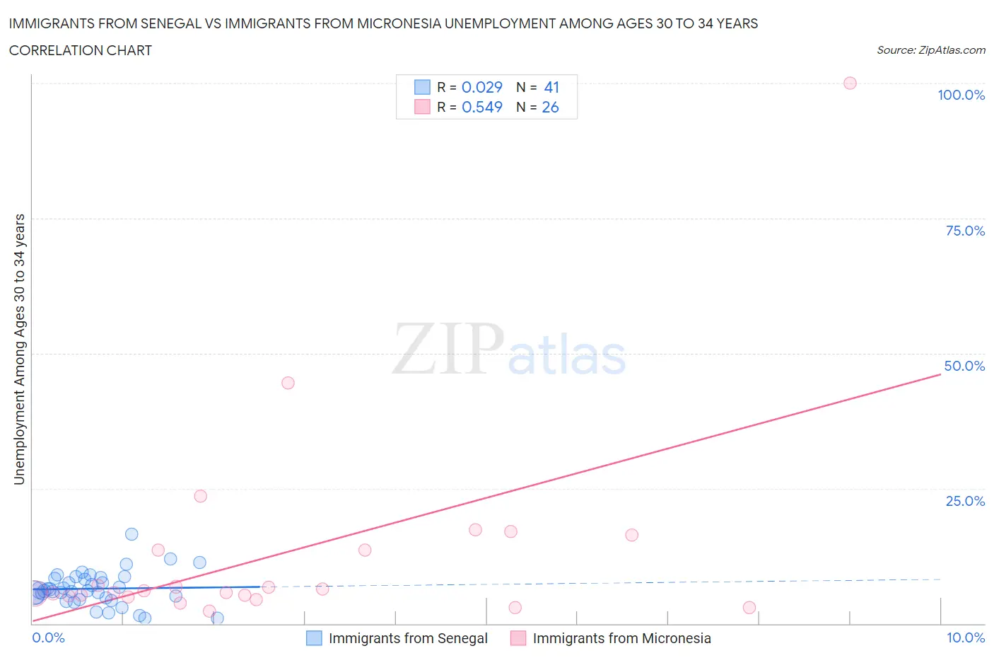 Immigrants from Senegal vs Immigrants from Micronesia Unemployment Among Ages 30 to 34 years