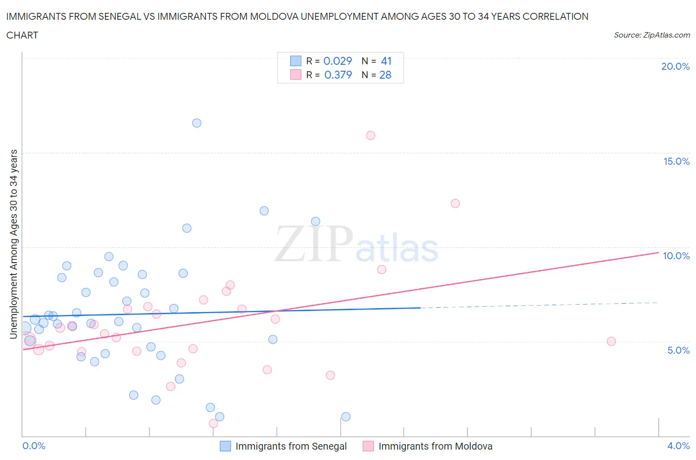 Immigrants from Senegal vs Immigrants from Moldova Unemployment Among Ages 30 to 34 years