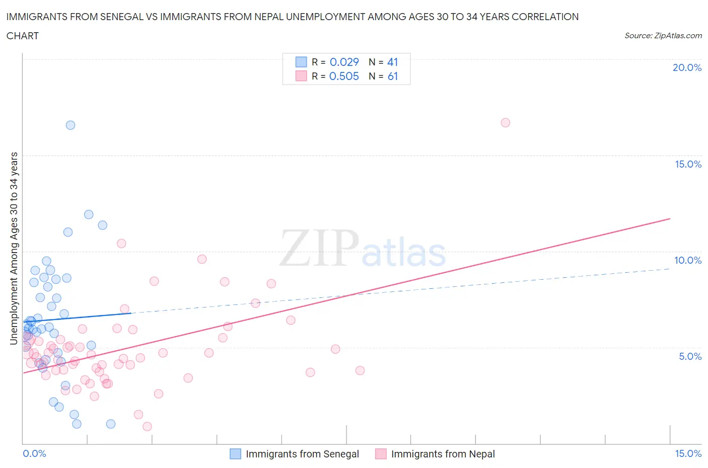 Immigrants from Senegal vs Immigrants from Nepal Unemployment Among Ages 30 to 34 years