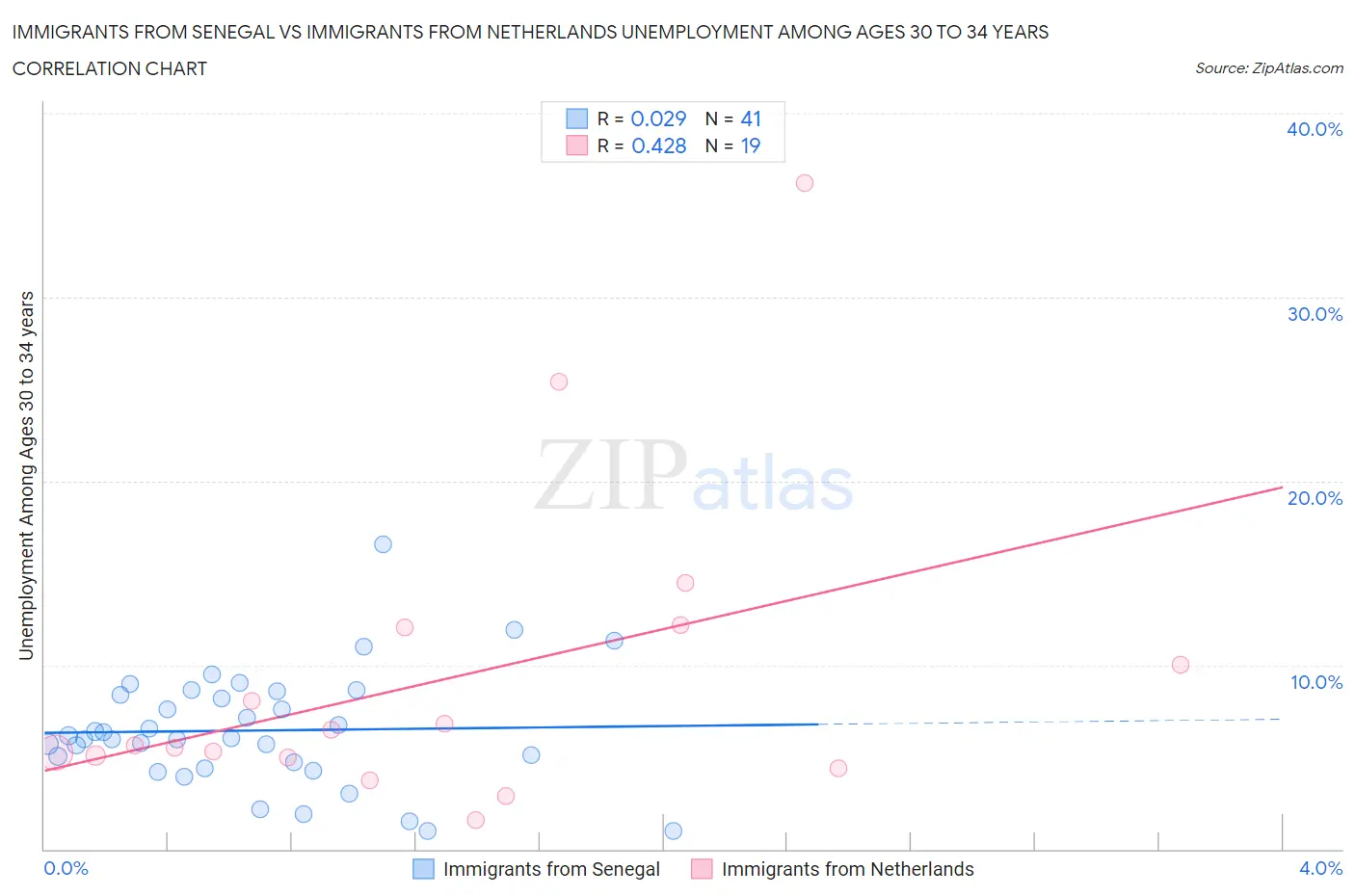 Immigrants from Senegal vs Immigrants from Netherlands Unemployment Among Ages 30 to 34 years