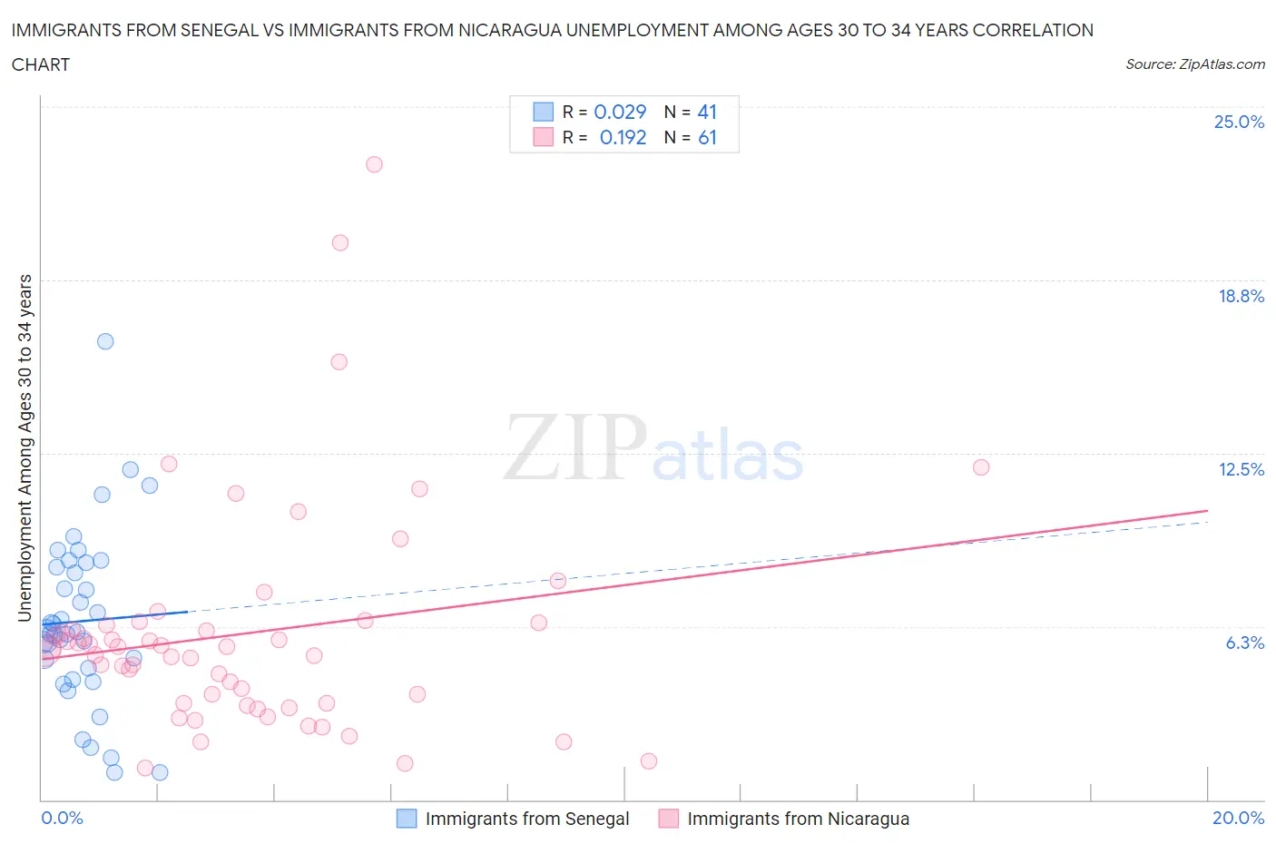 Immigrants from Senegal vs Immigrants from Nicaragua Unemployment Among Ages 30 to 34 years