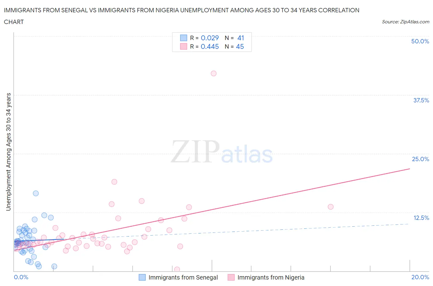 Immigrants from Senegal vs Immigrants from Nigeria Unemployment Among Ages 30 to 34 years