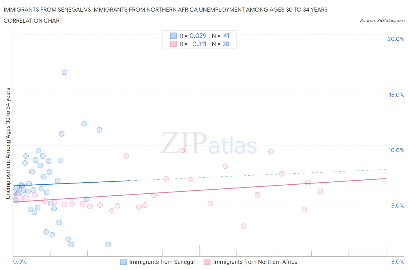 Immigrants from Senegal vs Immigrants from Northern Africa Unemployment Among Ages 30 to 34 years