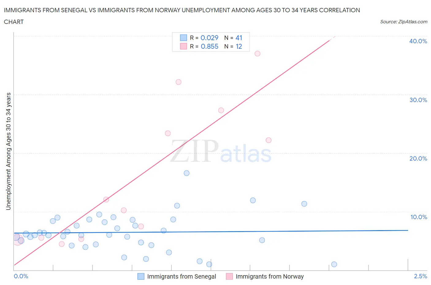 Immigrants from Senegal vs Immigrants from Norway Unemployment Among Ages 30 to 34 years