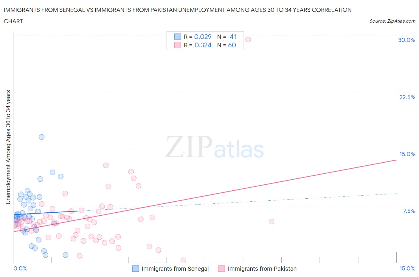 Immigrants from Senegal vs Immigrants from Pakistan Unemployment Among Ages 30 to 34 years