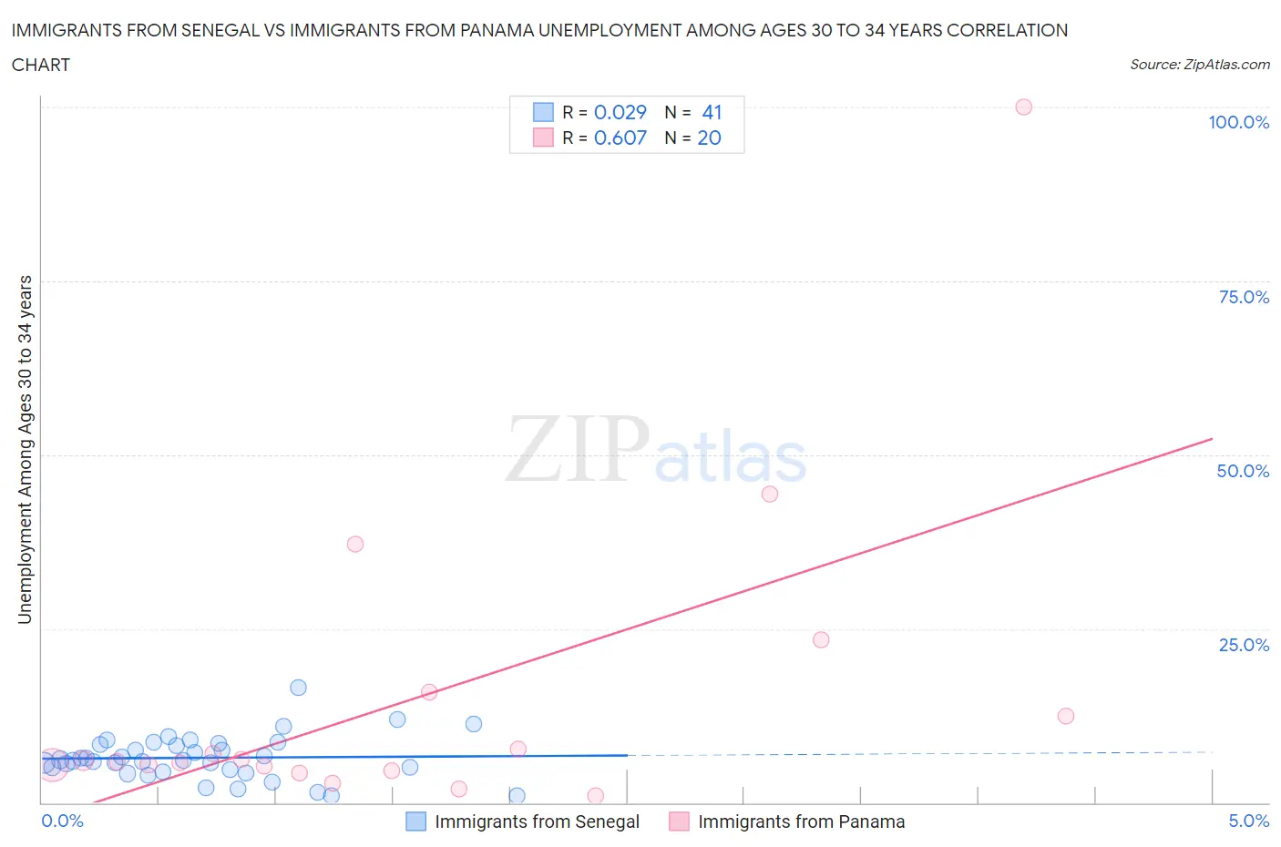 Immigrants from Senegal vs Immigrants from Panama Unemployment Among Ages 30 to 34 years