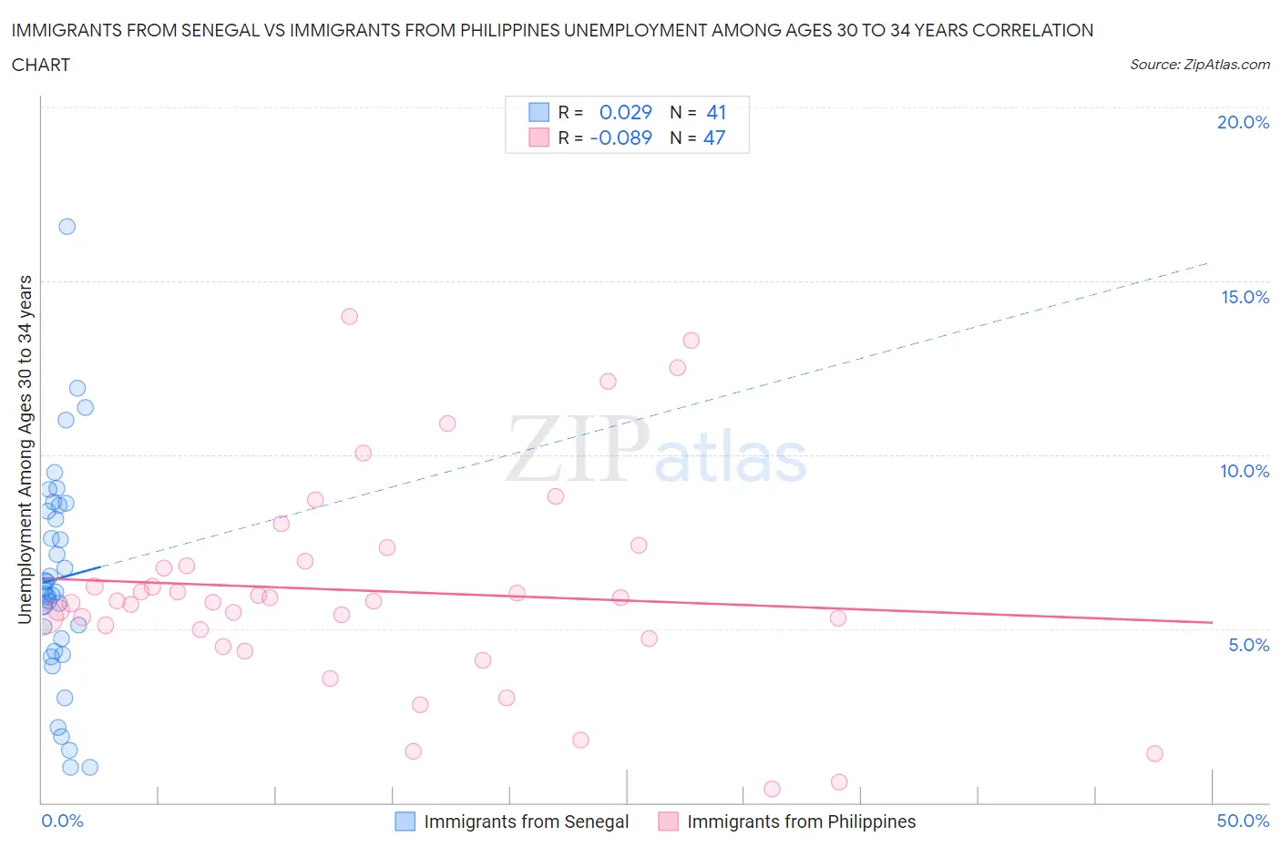 Immigrants from Senegal vs Immigrants from Philippines Unemployment Among Ages 30 to 34 years