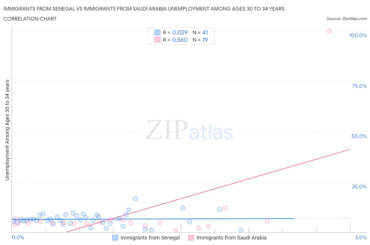 Immigrants from Senegal vs Immigrants from Saudi Arabia Unemployment Among Ages 30 to 34 years