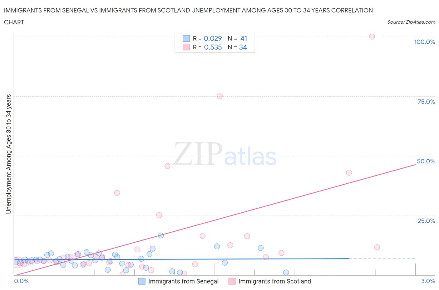 Immigrants from Senegal vs Immigrants from Scotland Unemployment Among Ages 30 to 34 years