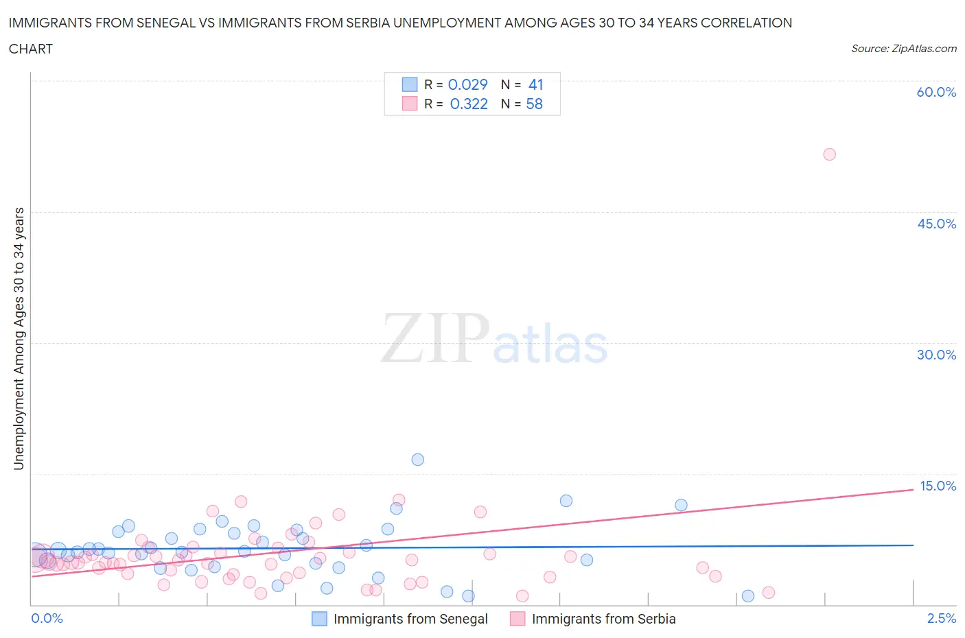 Immigrants from Senegal vs Immigrants from Serbia Unemployment Among Ages 30 to 34 years