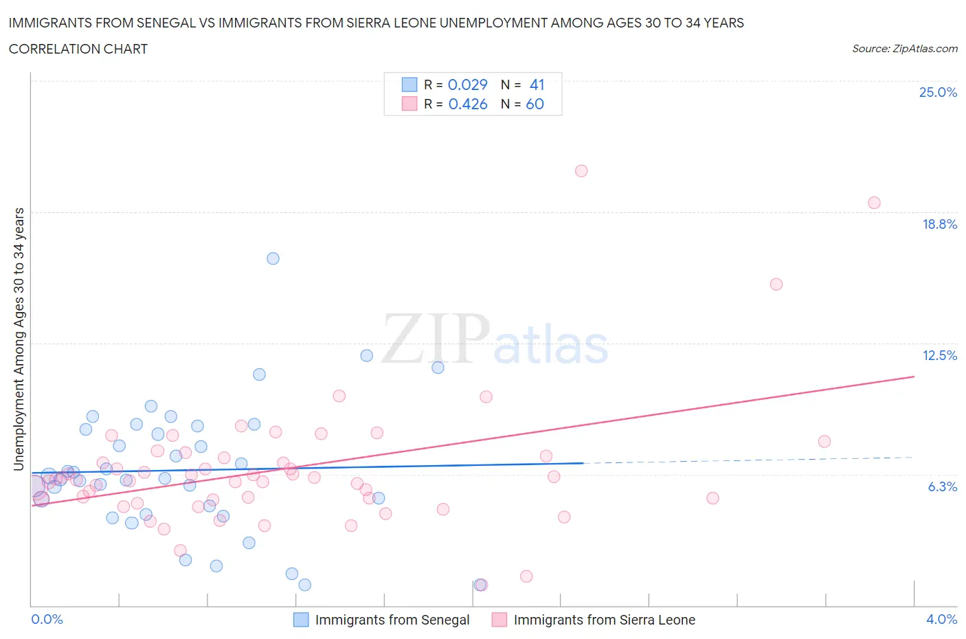 Immigrants from Senegal vs Immigrants from Sierra Leone Unemployment Among Ages 30 to 34 years