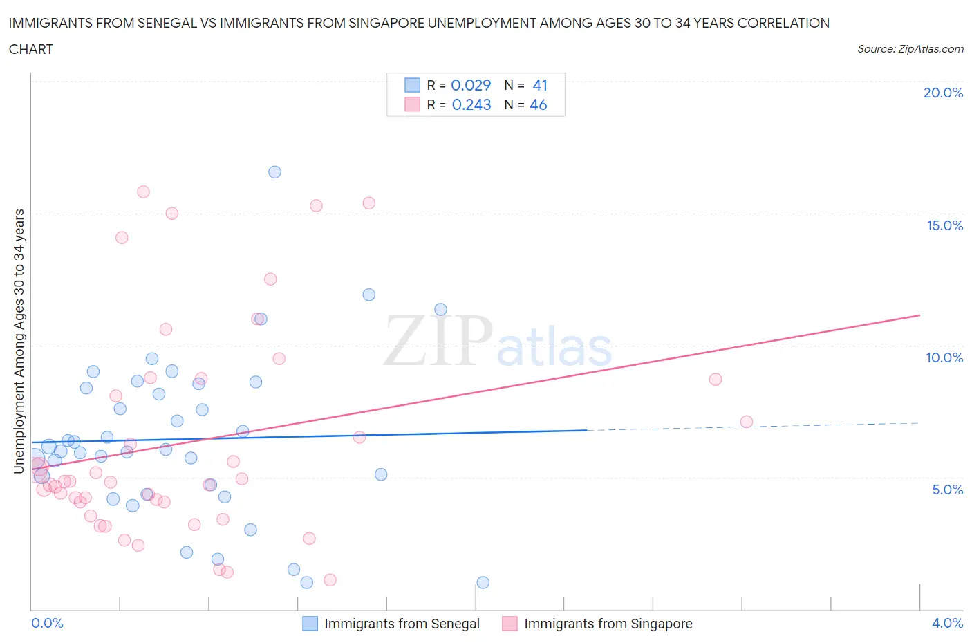 Immigrants from Senegal vs Immigrants from Singapore Unemployment Among Ages 30 to 34 years