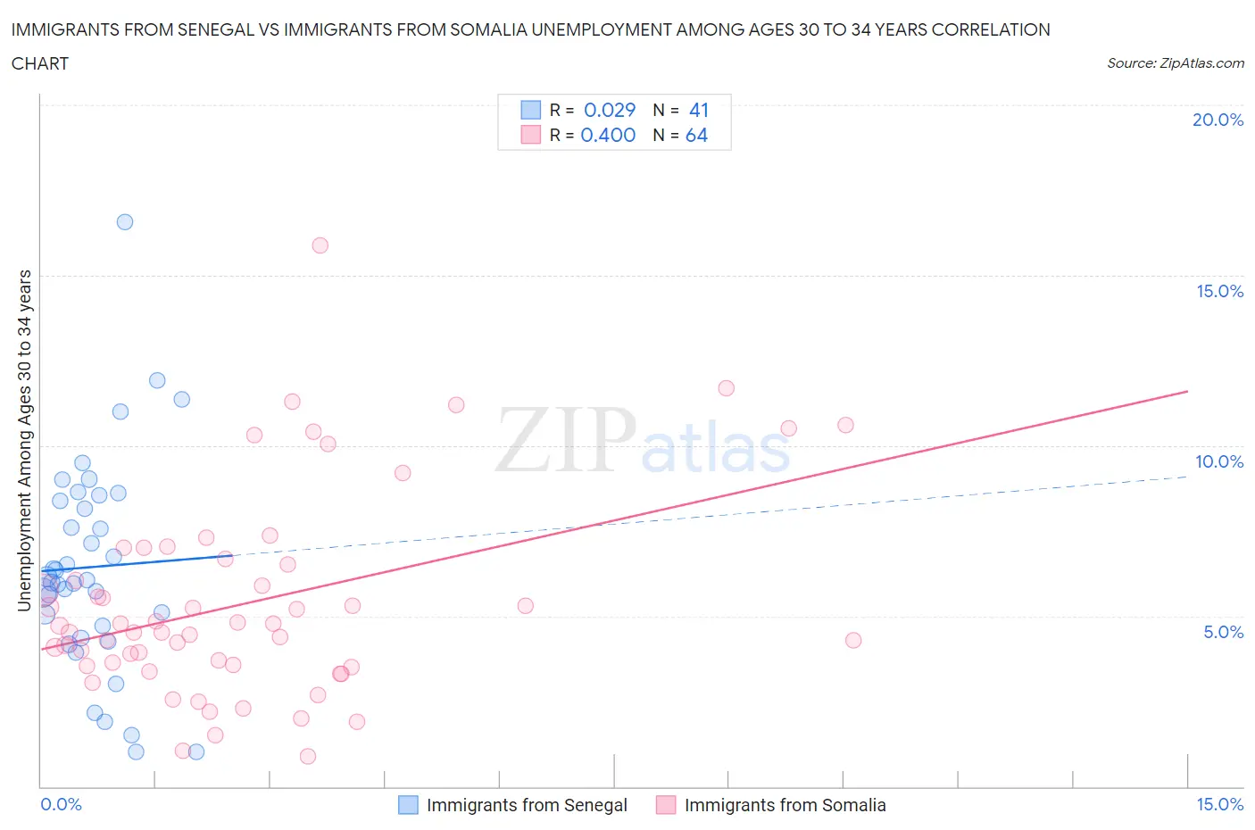 Immigrants from Senegal vs Immigrants from Somalia Unemployment Among Ages 30 to 34 years