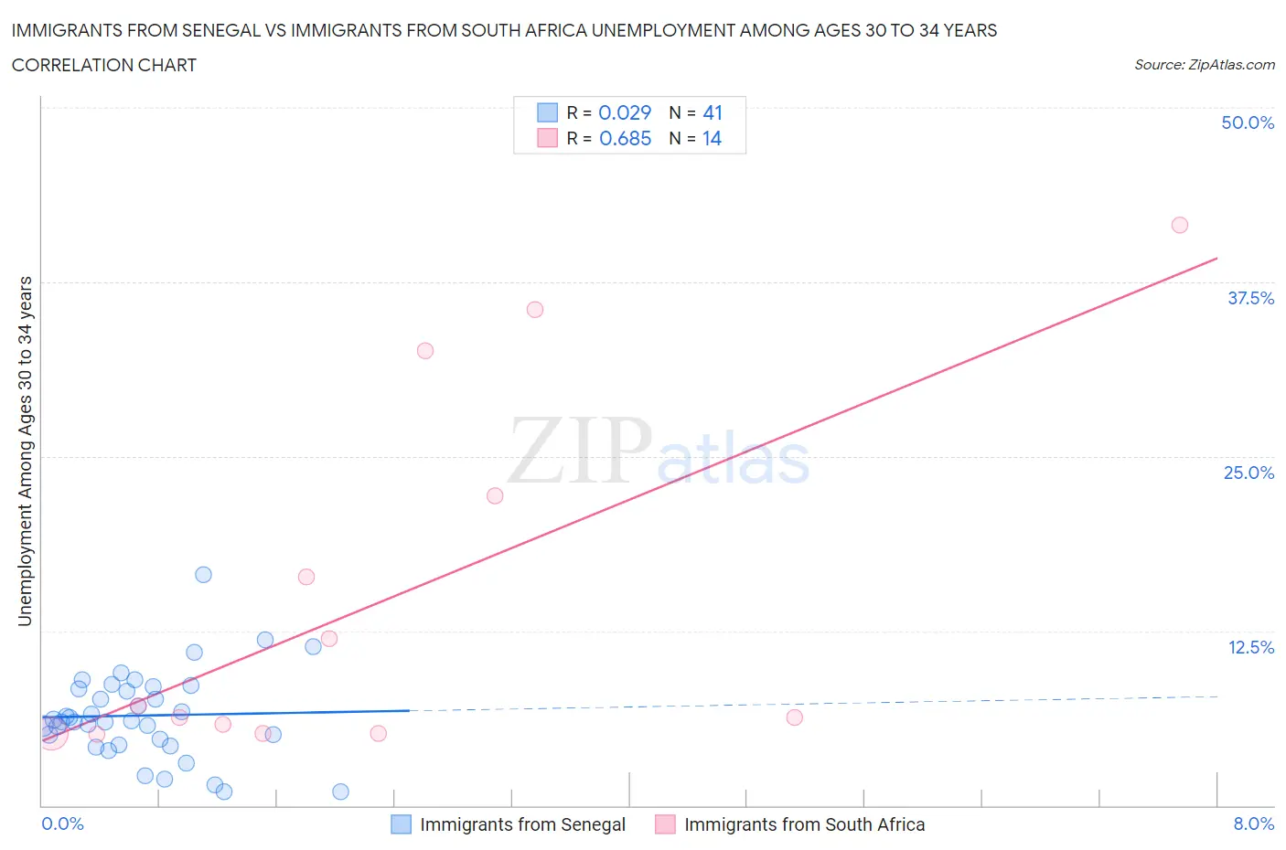 Immigrants from Senegal vs Immigrants from South Africa Unemployment Among Ages 30 to 34 years