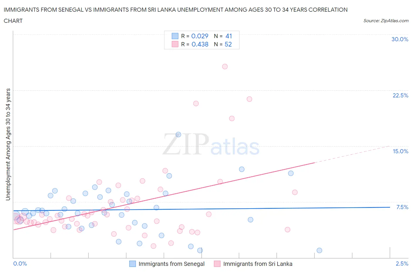 Immigrants from Senegal vs Immigrants from Sri Lanka Unemployment Among Ages 30 to 34 years