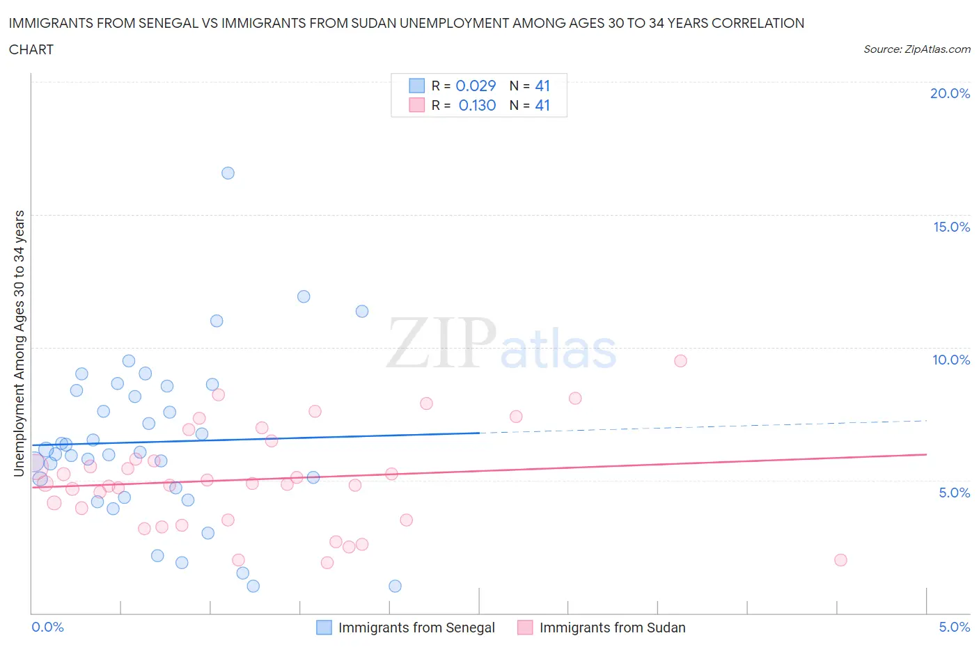 Immigrants from Senegal vs Immigrants from Sudan Unemployment Among Ages 30 to 34 years