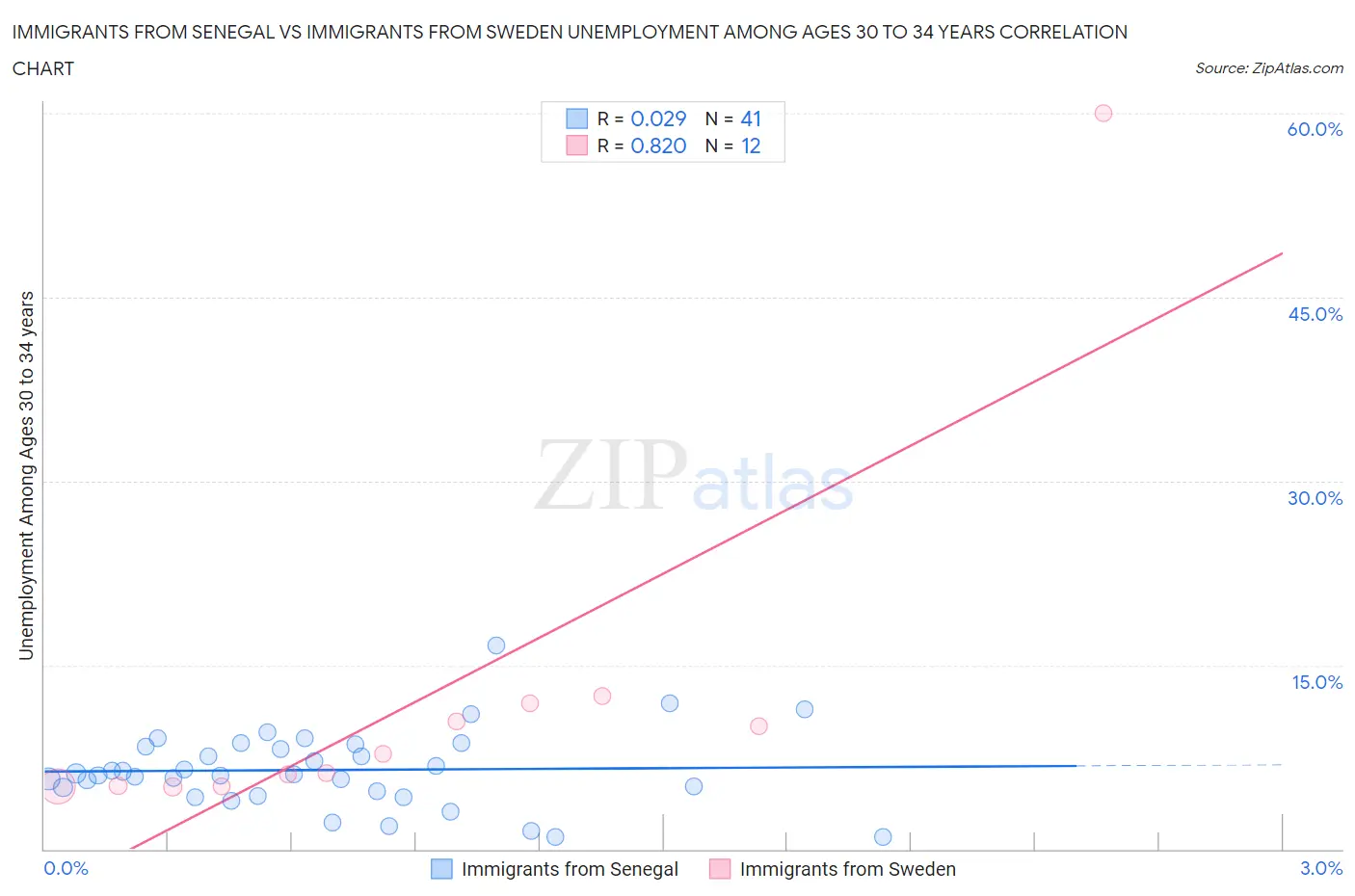 Immigrants from Senegal vs Immigrants from Sweden Unemployment Among Ages 30 to 34 years