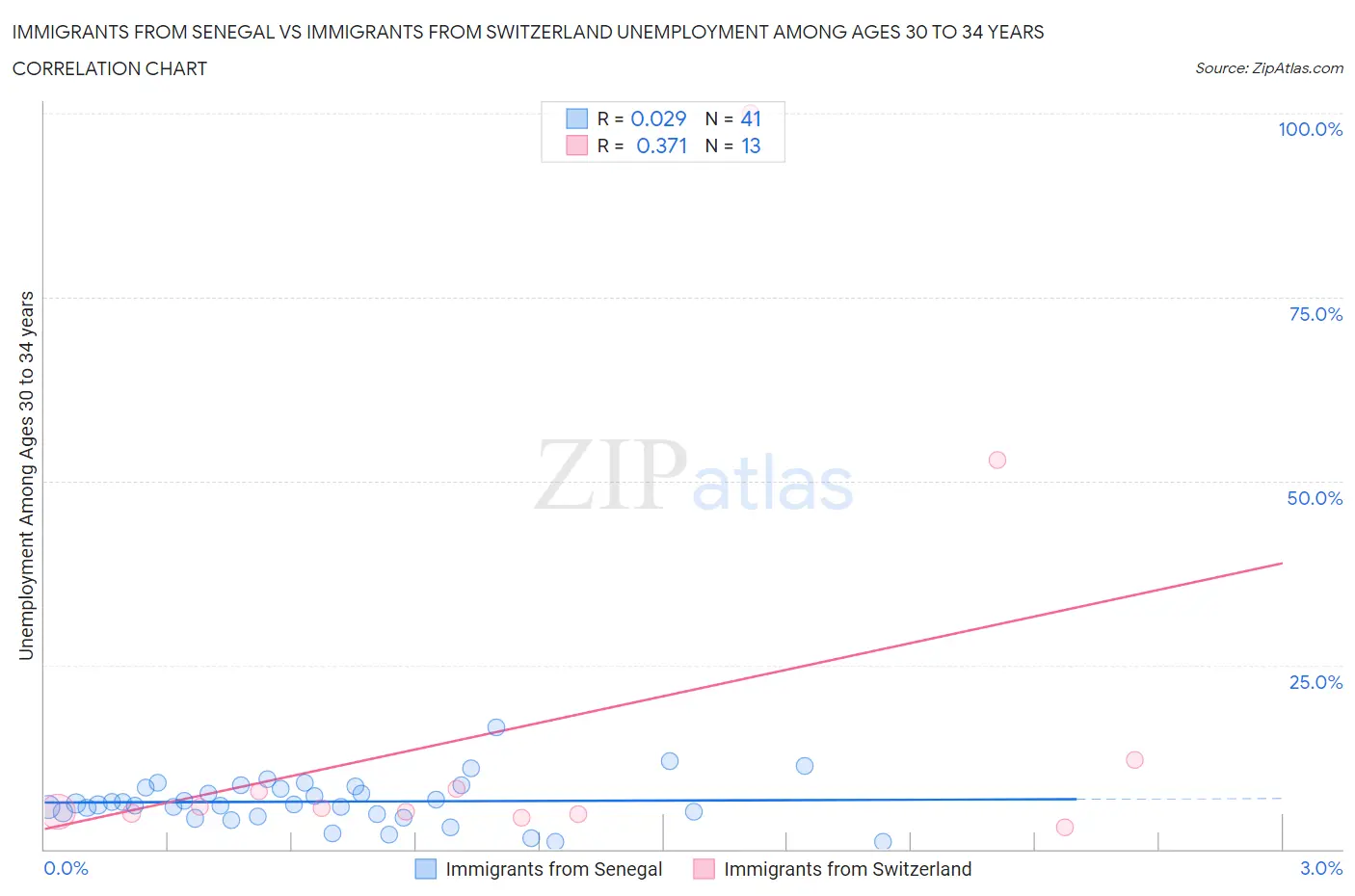 Immigrants from Senegal vs Immigrants from Switzerland Unemployment Among Ages 30 to 34 years