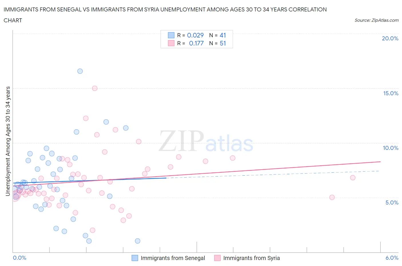 Immigrants from Senegal vs Immigrants from Syria Unemployment Among Ages 30 to 34 years