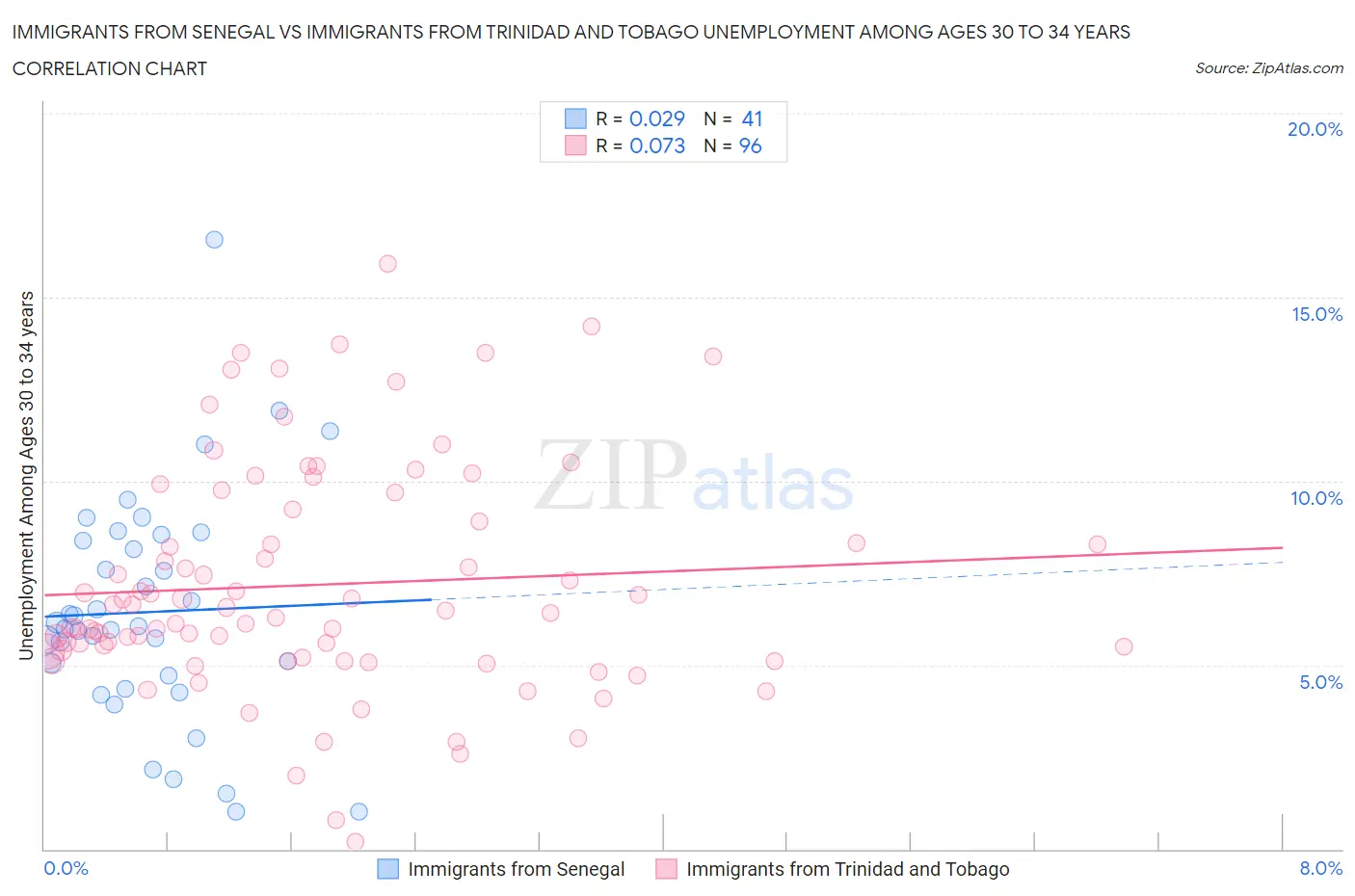 Immigrants from Senegal vs Immigrants from Trinidad and Tobago Unemployment Among Ages 30 to 34 years