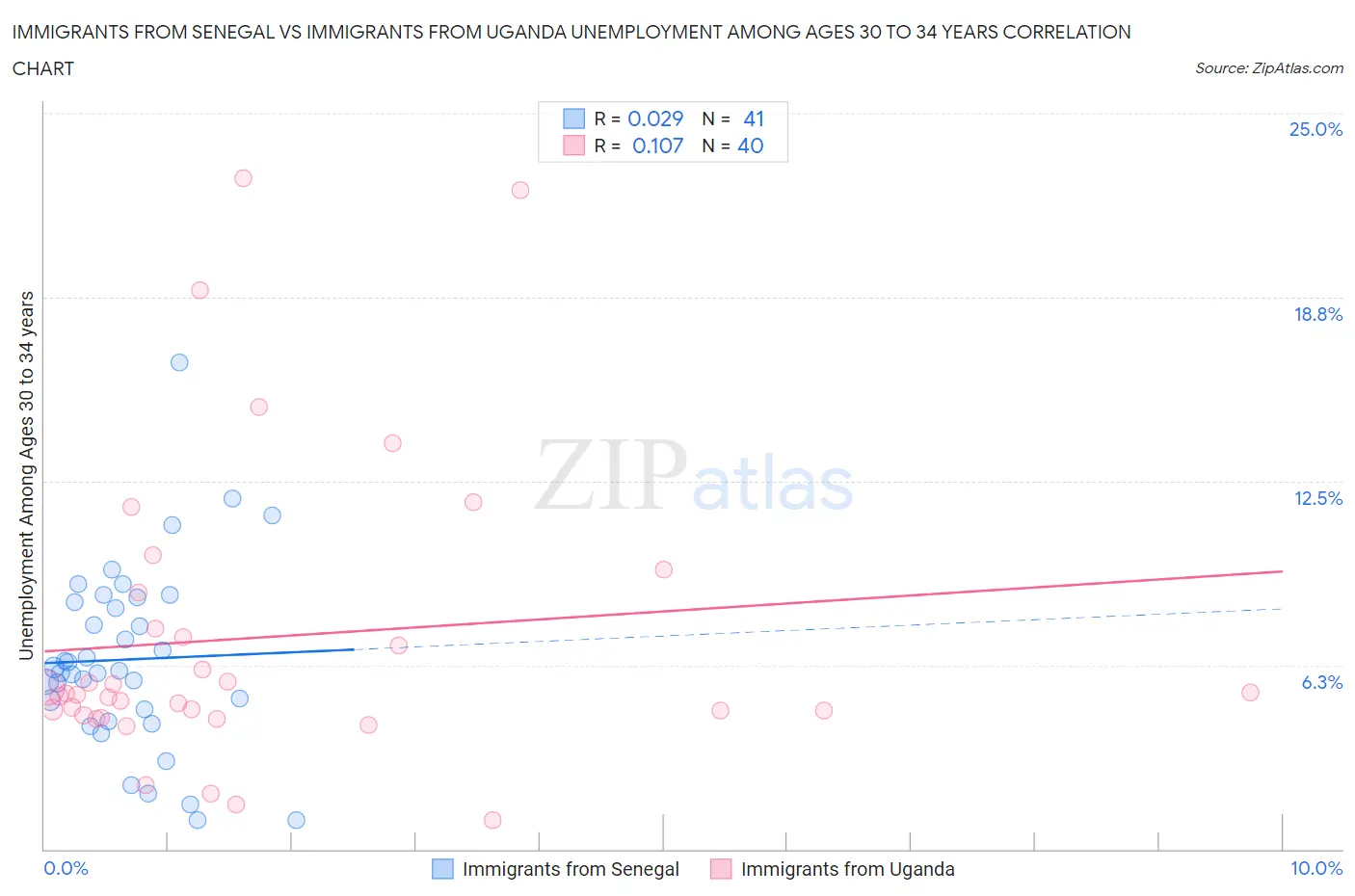 Immigrants from Senegal vs Immigrants from Uganda Unemployment Among Ages 30 to 34 years