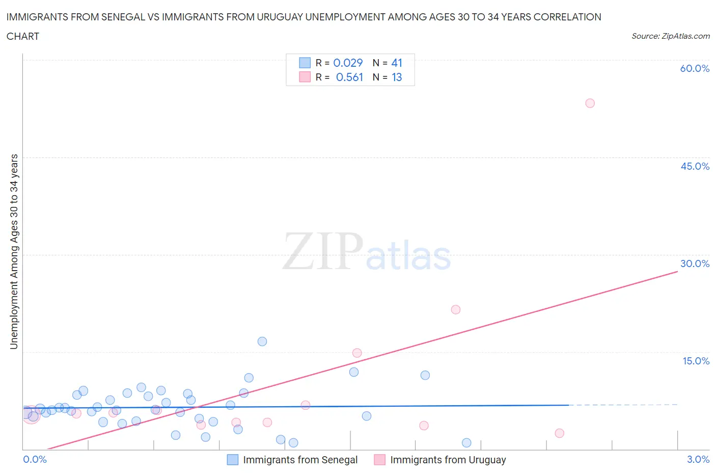 Immigrants from Senegal vs Immigrants from Uruguay Unemployment Among Ages 30 to 34 years