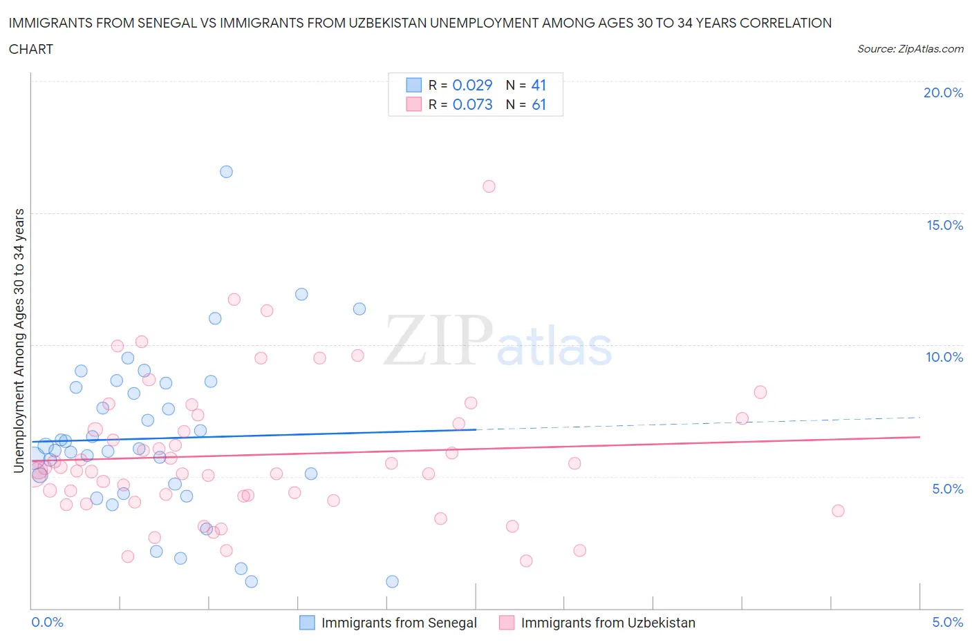 Immigrants from Senegal vs Immigrants from Uzbekistan Unemployment Among Ages 30 to 34 years