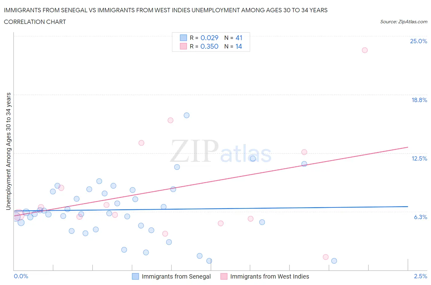 Immigrants from Senegal vs Immigrants from West Indies Unemployment Among Ages 30 to 34 years