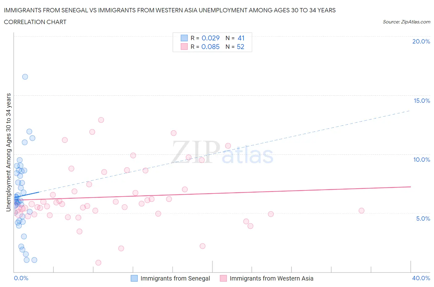 Immigrants from Senegal vs Immigrants from Western Asia Unemployment Among Ages 30 to 34 years