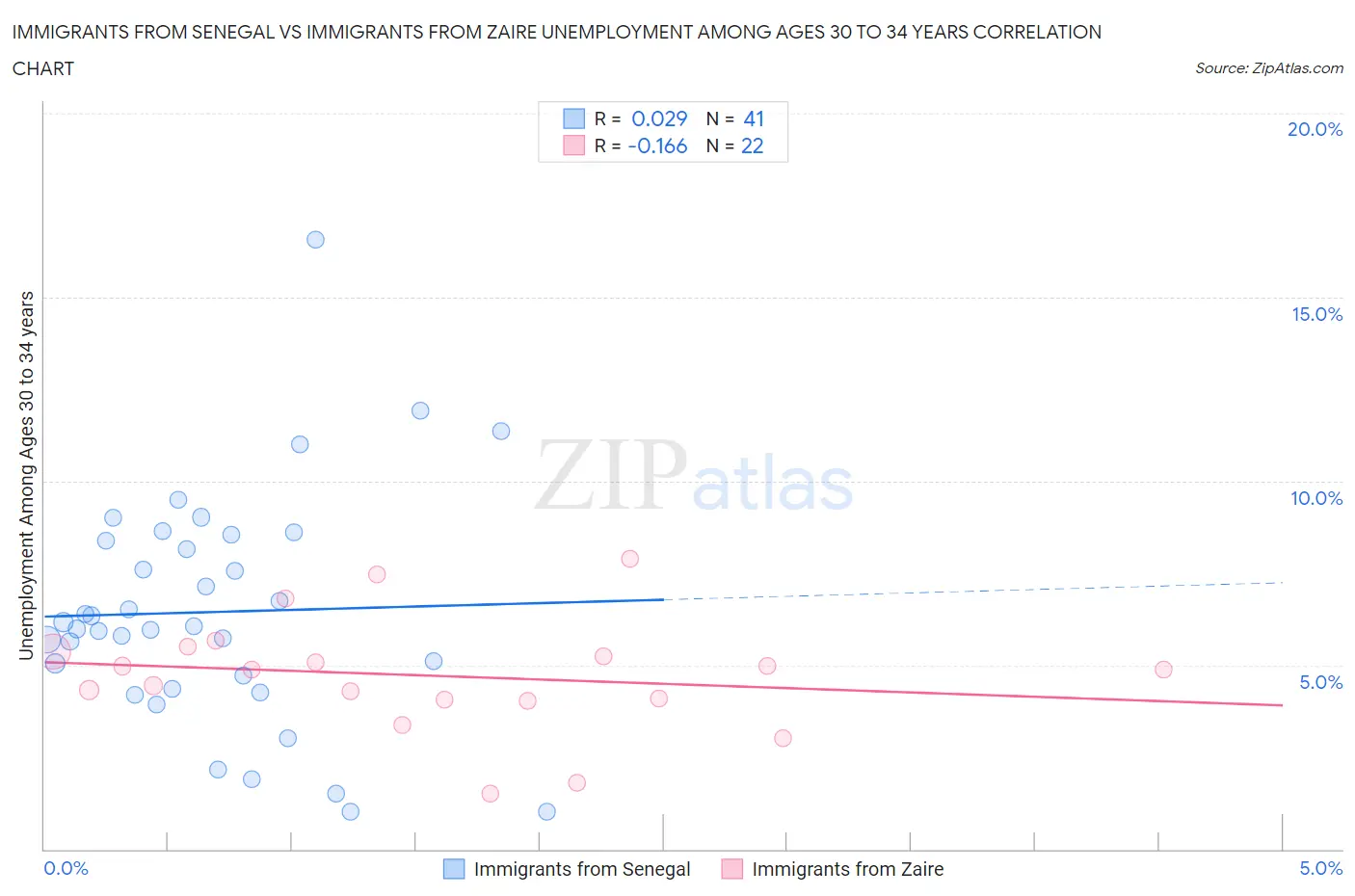 Immigrants from Senegal vs Immigrants from Zaire Unemployment Among Ages 30 to 34 years
