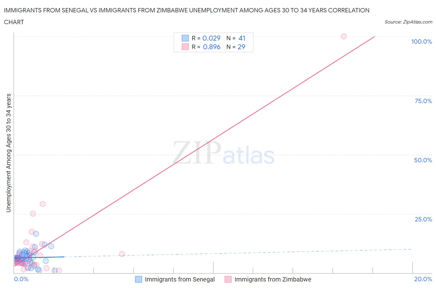 Immigrants from Senegal vs Immigrants from Zimbabwe Unemployment Among Ages 30 to 34 years