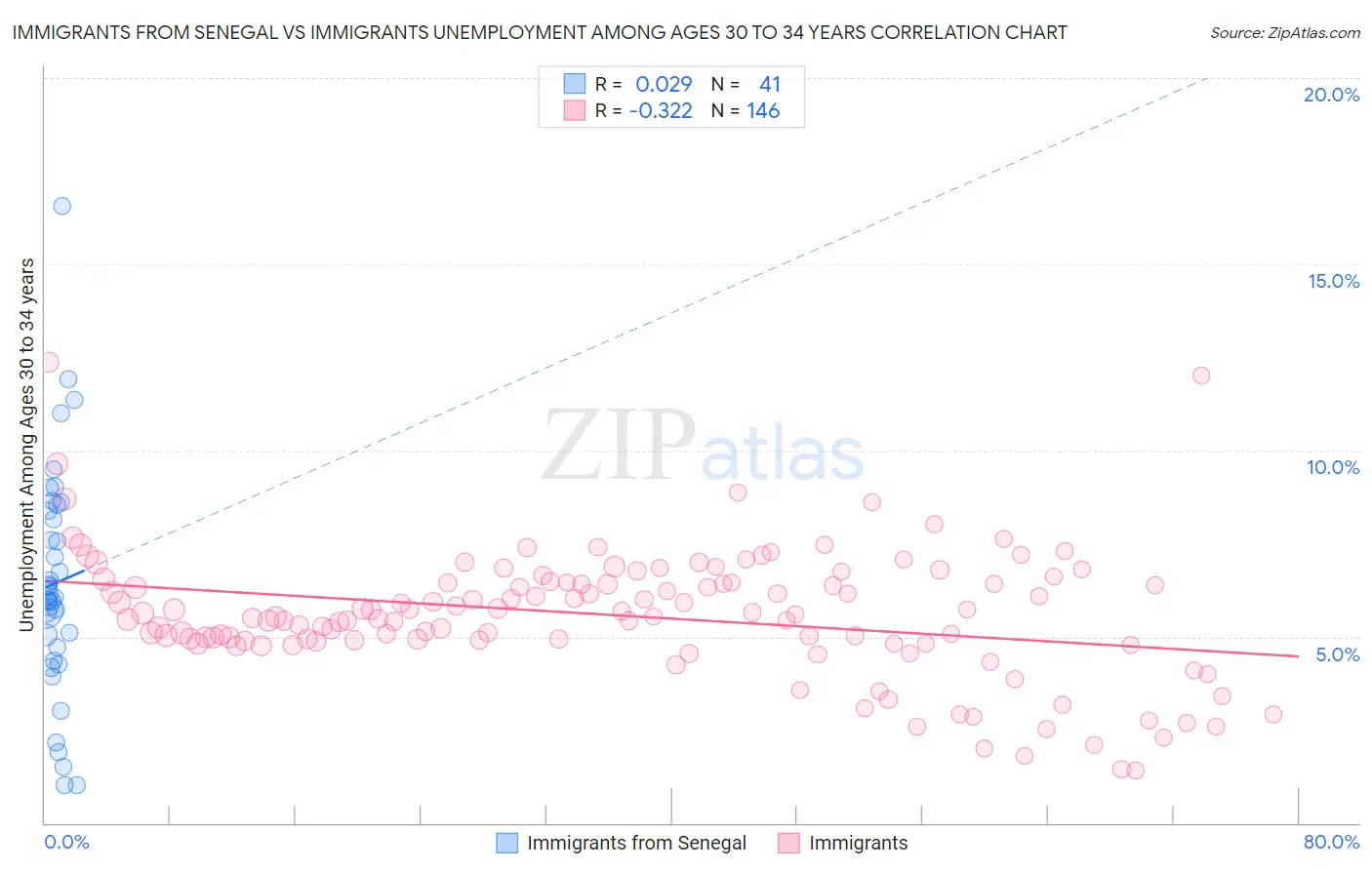 Immigrants from Senegal vs Immigrants Unemployment Among Ages 30 to 34 years