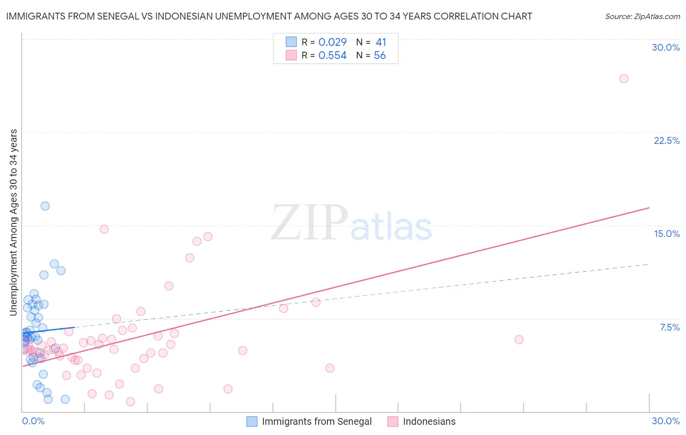 Immigrants from Senegal vs Indonesian Unemployment Among Ages 30 to 34 years