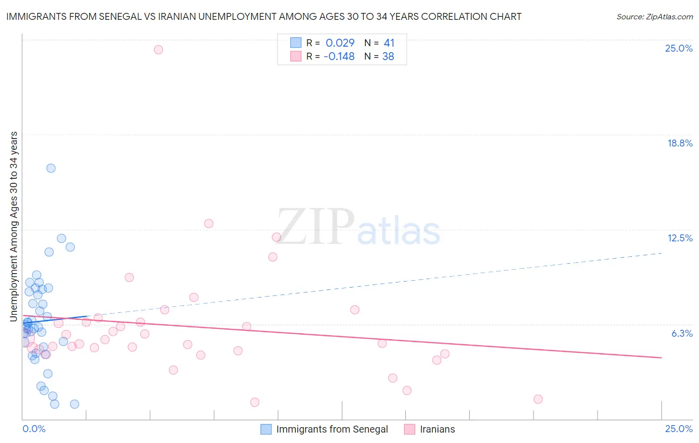 Immigrants from Senegal vs Iranian Unemployment Among Ages 30 to 34 years