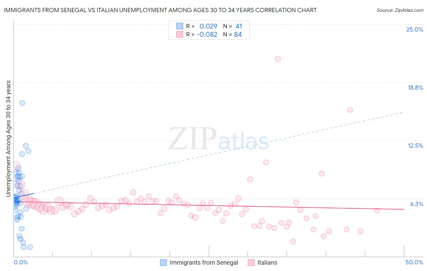 Immigrants from Senegal vs Italian Unemployment Among Ages 30 to 34 years