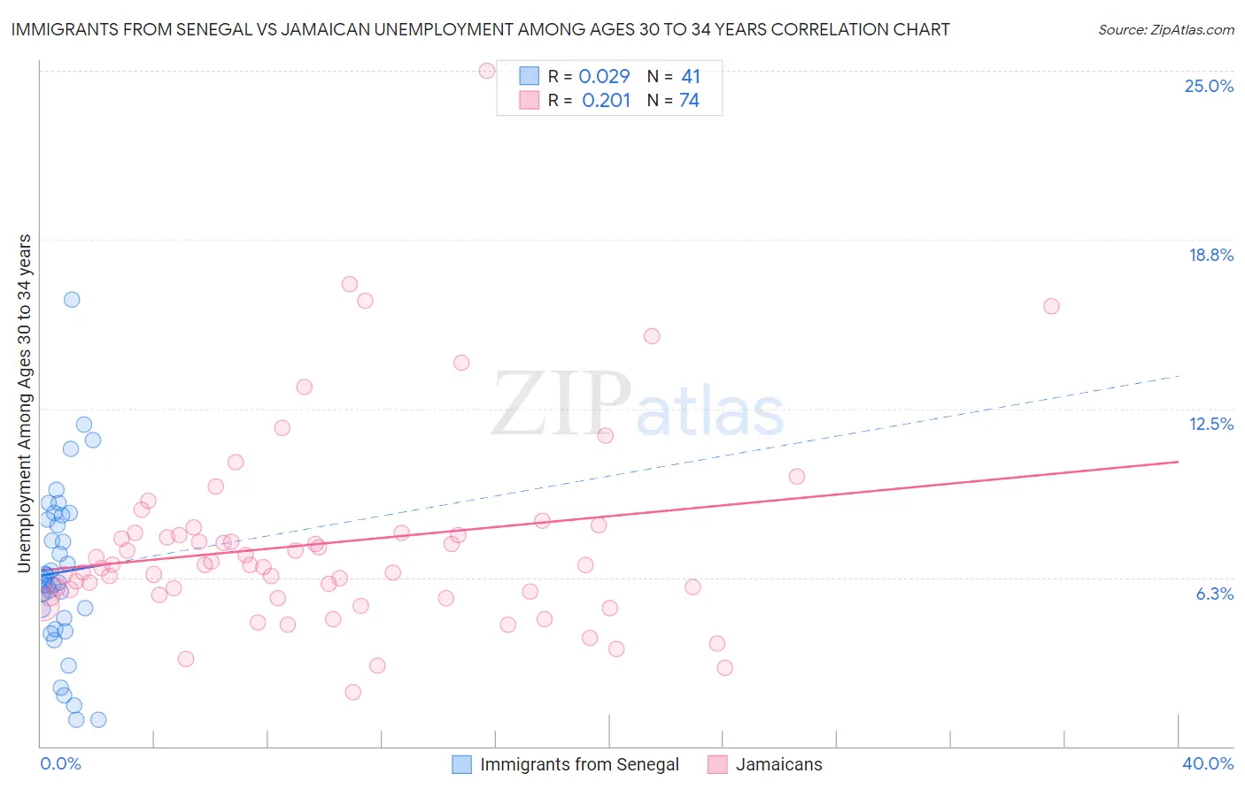 Immigrants from Senegal vs Jamaican Unemployment Among Ages 30 to 34 years