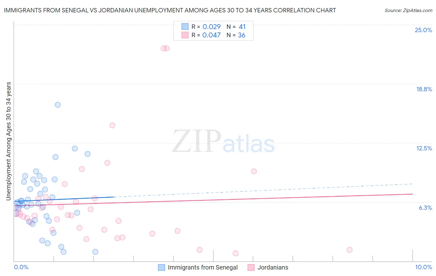 Immigrants from Senegal vs Jordanian Unemployment Among Ages 30 to 34 years