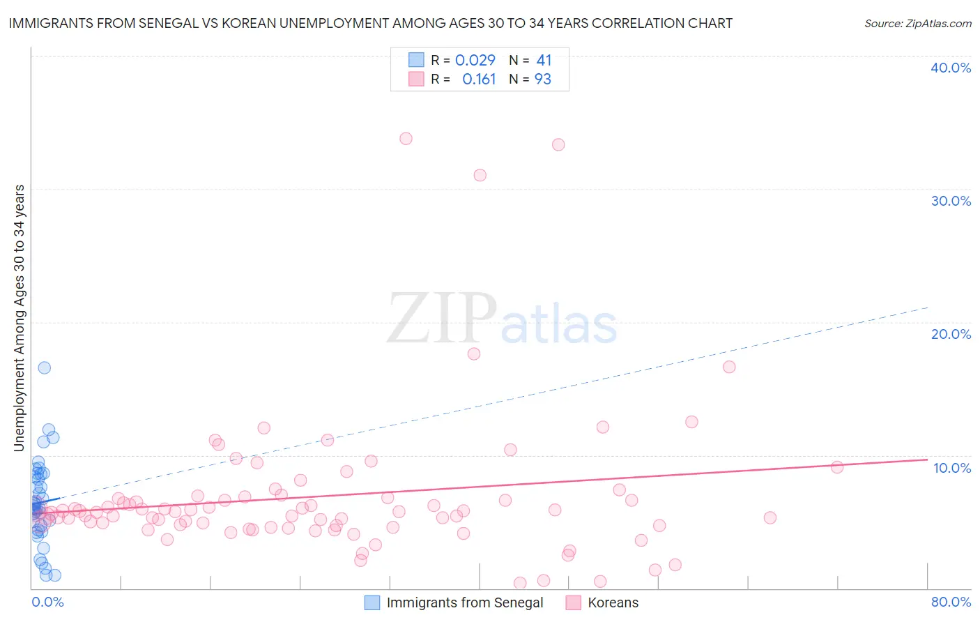 Immigrants from Senegal vs Korean Unemployment Among Ages 30 to 34 years