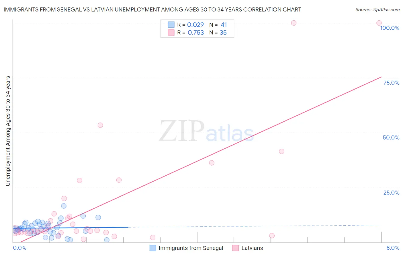 Immigrants from Senegal vs Latvian Unemployment Among Ages 30 to 34 years