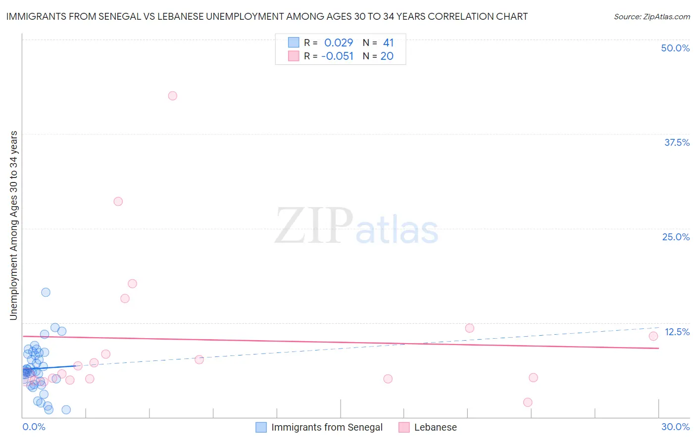 Immigrants from Senegal vs Lebanese Unemployment Among Ages 30 to 34 years