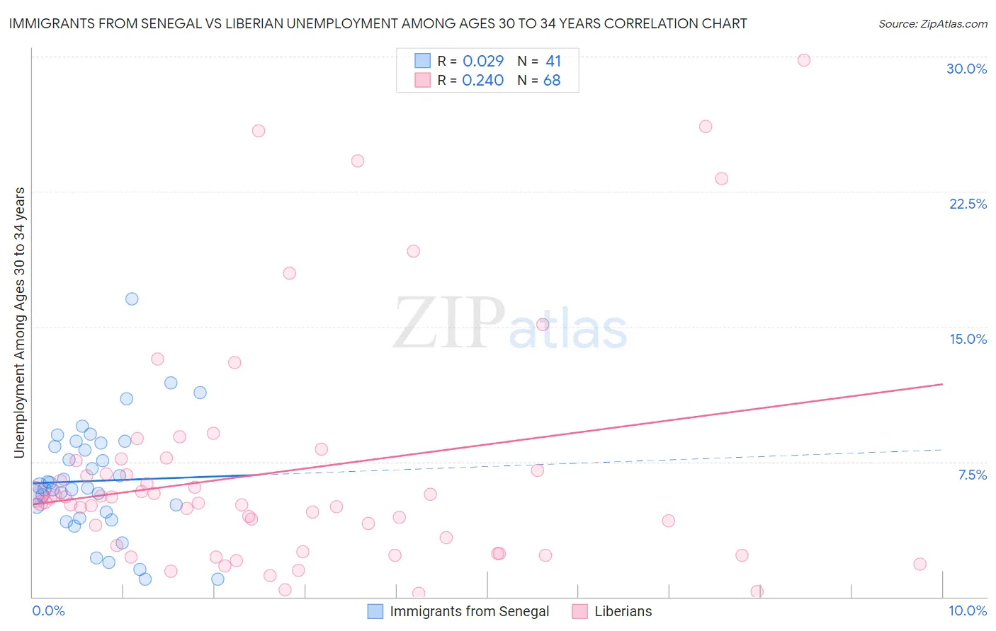 Immigrants from Senegal vs Liberian Unemployment Among Ages 30 to 34 years
