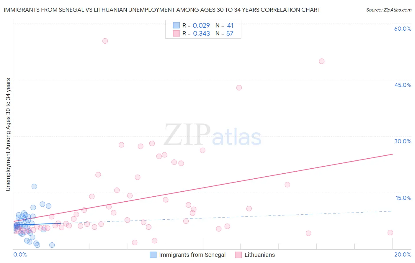 Immigrants from Senegal vs Lithuanian Unemployment Among Ages 30 to 34 years
