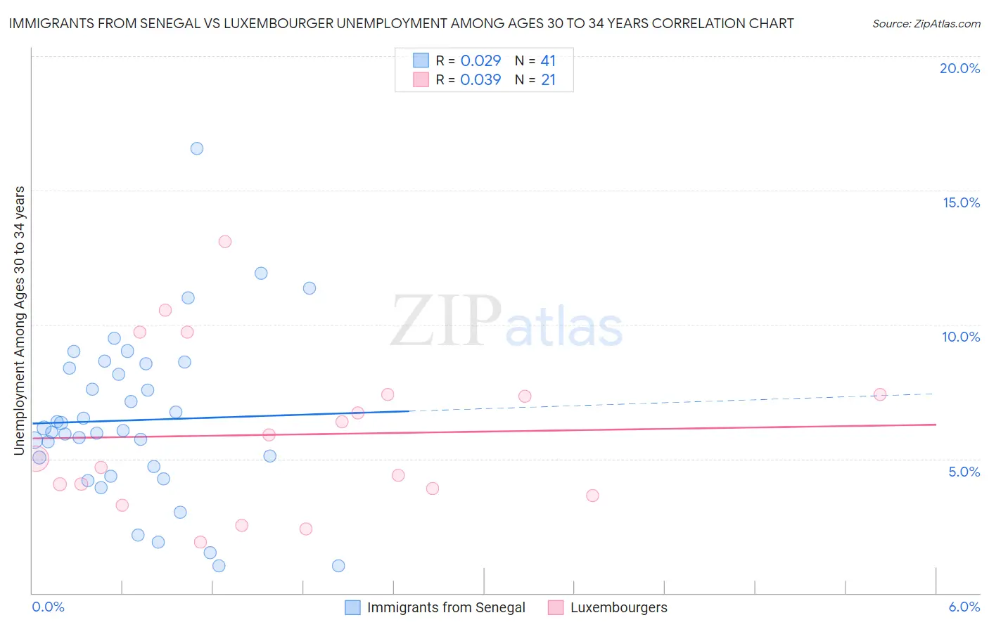 Immigrants from Senegal vs Luxembourger Unemployment Among Ages 30 to 34 years