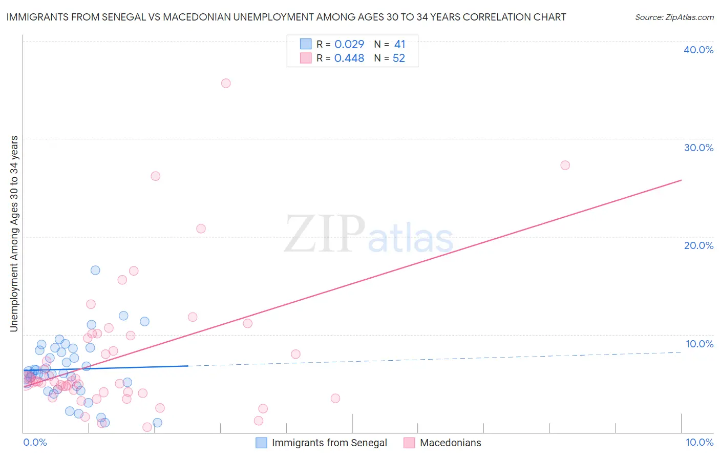 Immigrants from Senegal vs Macedonian Unemployment Among Ages 30 to 34 years