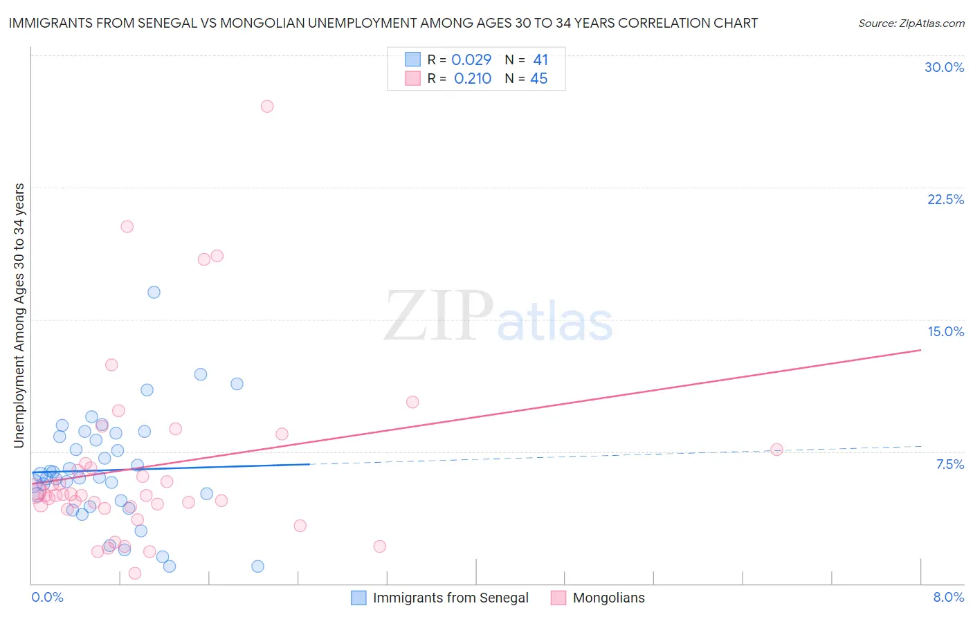 Immigrants from Senegal vs Mongolian Unemployment Among Ages 30 to 34 years