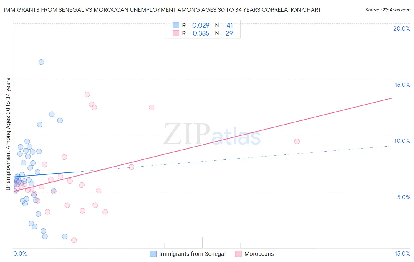 Immigrants from Senegal vs Moroccan Unemployment Among Ages 30 to 34 years